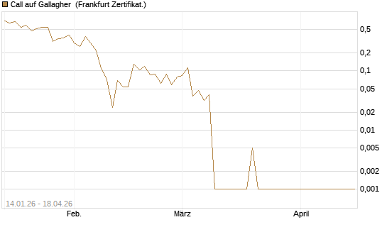 Call auf Gallagher [Vontobel] Chart