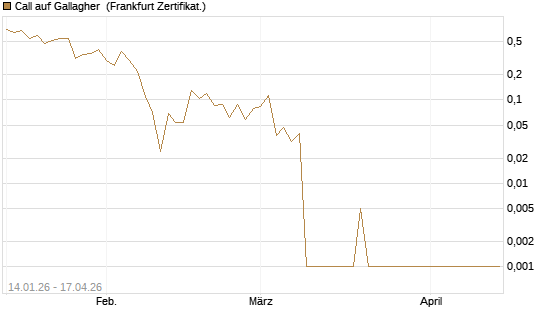 Call auf Gallagher [Vontobel] Chart