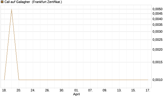 Call auf Gallagher [Vontobel] Chart