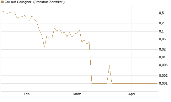 Call auf Gallagher [Vontobel] Chart