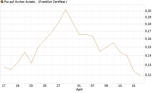 Put auf Archer Aviation [Vontobel] Chart