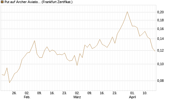 Put auf Archer Aviation [Vontobel] Chart