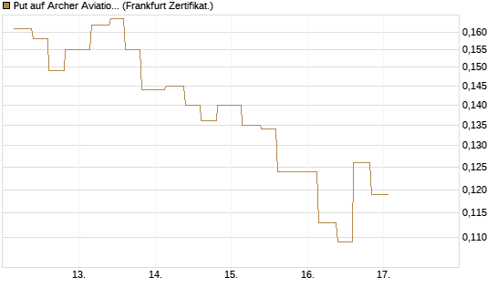Put auf Archer Aviation [Vontobel] Chart
