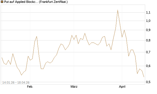 Put auf Applied Blockchain [Vontobel] Chart