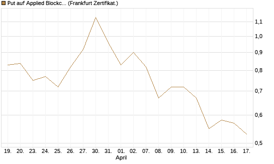 Put auf Applied Blockchain [Vontobel] Chart