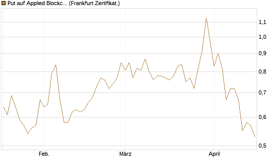 Put auf Applied Blockchain [Vontobel] Chart
