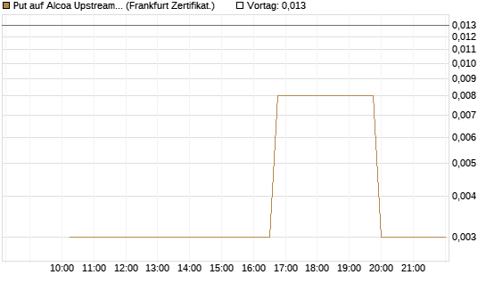 Put auf Alcoa Upstream Corp [Vontobel] Chart