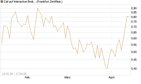 Call auf Interactive Brokers [Vontobel] Chart