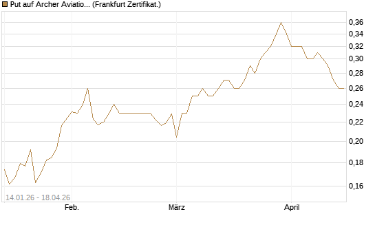 Put auf Archer Aviation [Vontobel] Chart