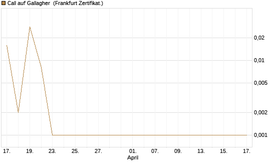 Call auf Gallagher [Vontobel] Chart