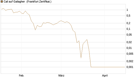 Call auf Gallagher [Vontobel] Chart