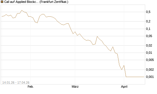 Call auf Applied Blockchain [Vontobel] Chart