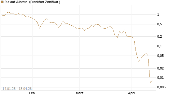 Put auf Allstate [Vontobel] Chart