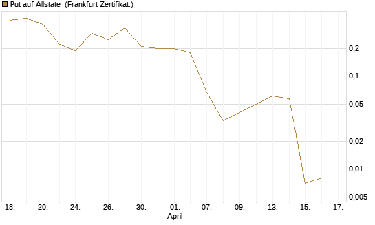 Put auf Allstate [Vontobel] Chart