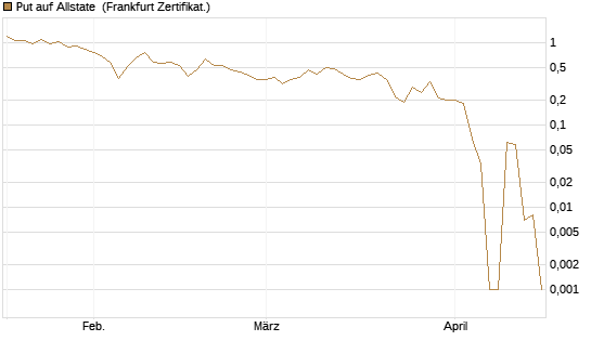 Put auf Allstate [Vontobel] Chart