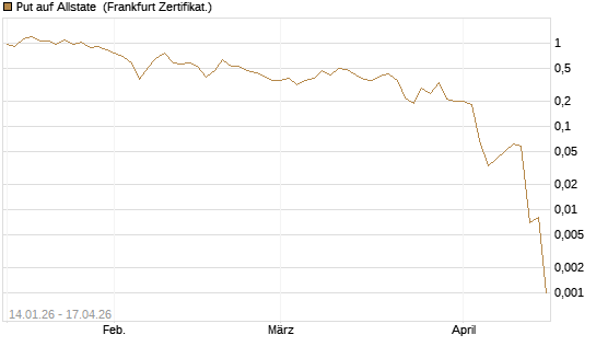 Put auf Allstate [Vontobel] Chart