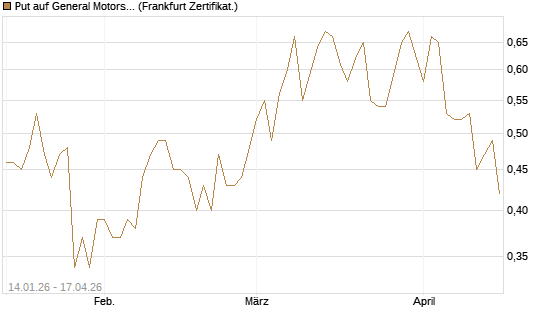 Put auf General Motors [Vontobel] Chart