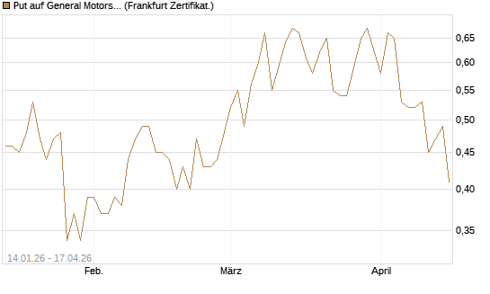 Put auf General Motors [Vontobel] Chart