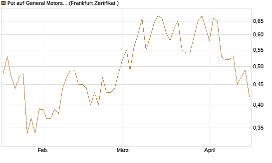 Put auf General Motors [Vontobel] Chart