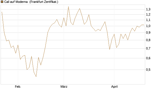 Call auf Moderna [Vontobel] Chart