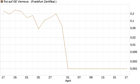 Put auf GE Vernova  [Vontobel] Chart