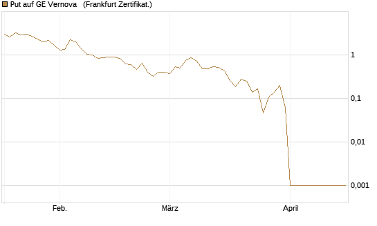 Put auf GE Vernova  [Vontobel] Chart