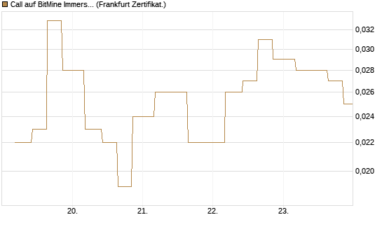 Call auf BitMine Immersion Technologies Inc [Vontobel] Chart