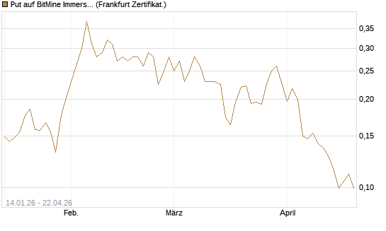 Put auf BitMine Immersion Technologies Inc [Vontobel] Chart