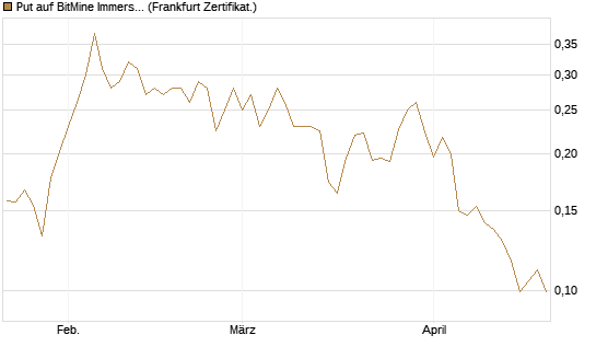 Put auf BitMine Immersion Technologies Inc [Vontobel] Chart