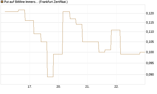 Put auf BitMine Immersion Technologies Inc [Vontobel] Chart