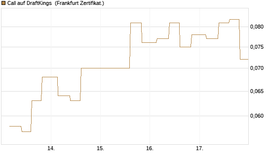 Call auf DraftKings [Vontobel] Chart