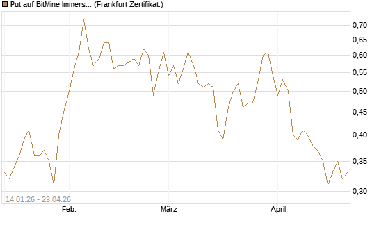 Put auf BitMine Immersion Technologies Inc [Vontobel] Chart