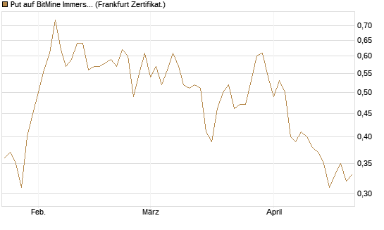 Put auf BitMine Immersion Technologies Inc [Vontobel] Chart