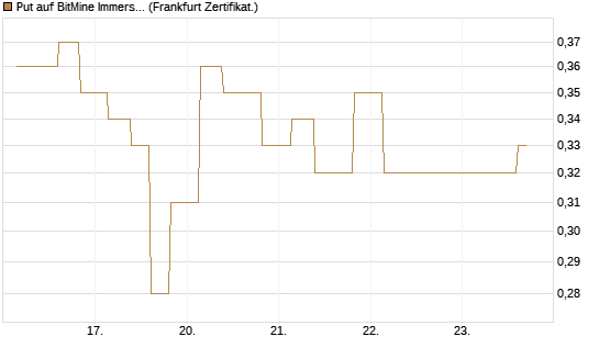 Put auf BitMine Immersion Technologies Inc [Vontobel] Chart