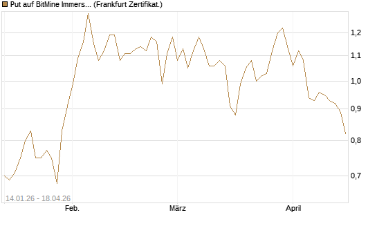 Put auf BitMine Immersion Technologies Inc [Vontobel] Chart