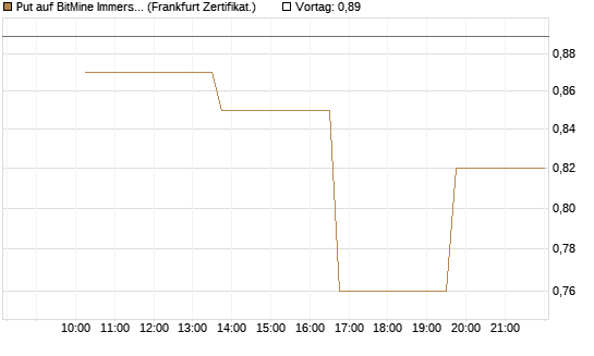 Put auf BitMine Immersion Technologies Inc [Vontobel] Chart