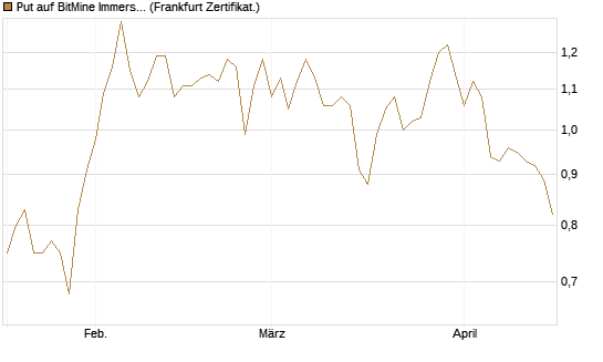 Put auf BitMine Immersion Technologies Inc [Vontobel] Chart