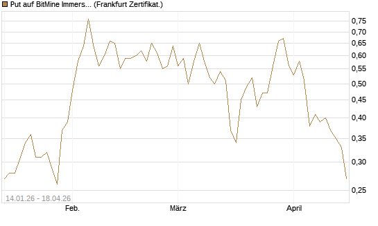 Put auf BitMine Immersion Technologies Inc [Vontobel] Chart