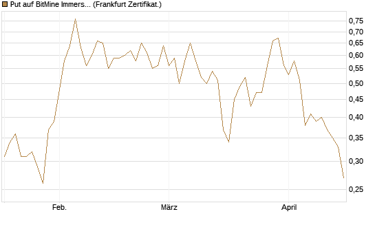 Put auf BitMine Immersion Technologies Inc [Vontobel] Chart