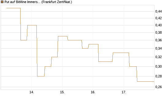 Put auf BitMine Immersion Technologies Inc [Vontobel] Chart