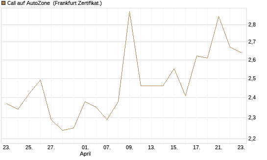 Call auf AutoZone [Vontobel] Chart