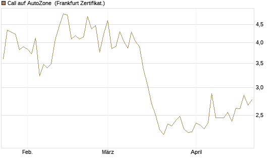 Call auf AutoZone [Vontobel] Chart