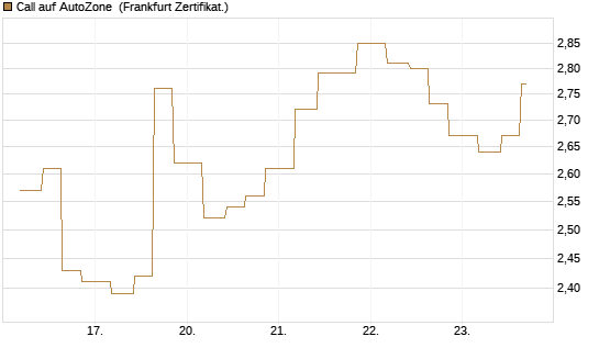 Call auf AutoZone [Vontobel] Chart