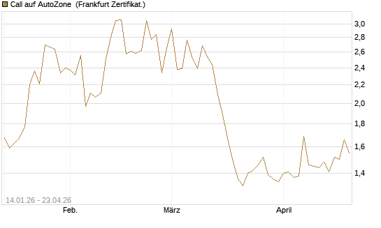 Call auf AutoZone [Vontobel] Chart