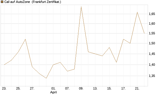 Call auf AutoZone [Vontobel] Chart