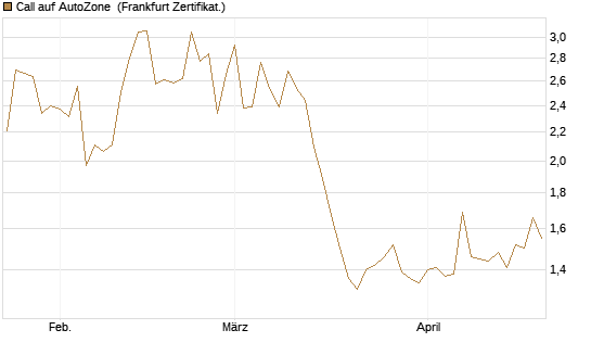 Call auf AutoZone [Vontobel] Chart