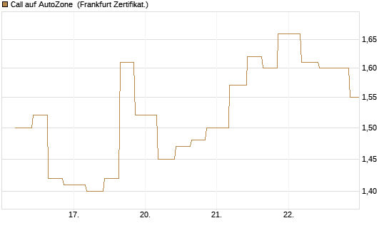 Call auf AutoZone [Vontobel] Chart