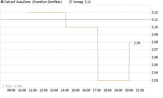 Call auf AutoZone [Vontobel] Chart