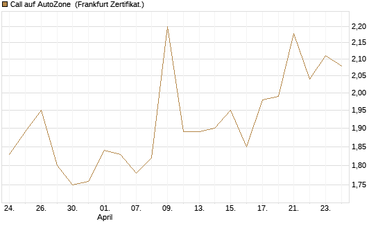 Call auf AutoZone [Vontobel] Chart