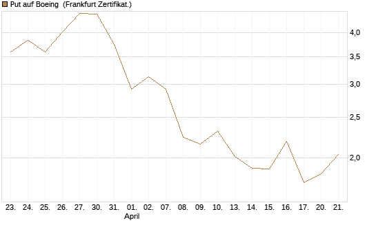 Put auf Boeing [Vontobel] Chart